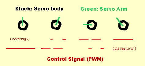 Servo with different inputs